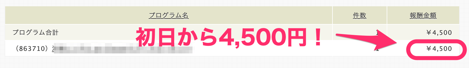初日から4,500円